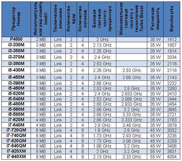 Рейтинг сокетов процессоров. Таблица процессоров Intel Core i7. Pga988 процессоры таблица. Таблица процессоров сокетов чипсетов. Сокеты Интел таблица процессоров Intel.